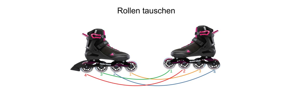 Was Bedeuten die mm und A angaben auf den Inliner Rollen? Wie tauscht man die Rollen richtig? - Inline Skates rollen Erklärung und richtiges Rollentausch. 
